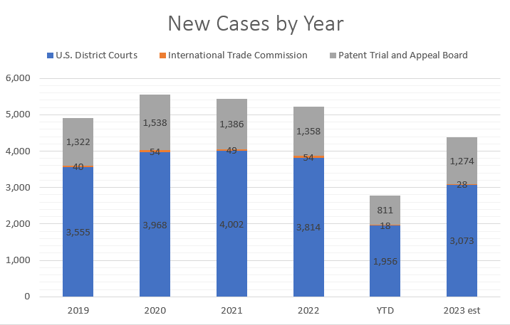 New Cases By Year Chart